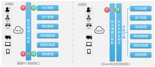 Web安全网关 传统WAF的超越之路
