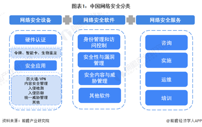 2023年中国网络安全行业细分市场分析 产业结构优化，网络安全软件开发呈现“三足鼎立”新格局