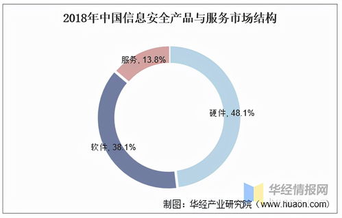 我国信息安全市场方兴未艾 需求结构优化与网络信息安全软件开发新机遇