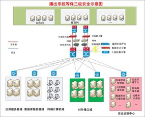 安盟信息广播电视台网络安全等级保护解决方案